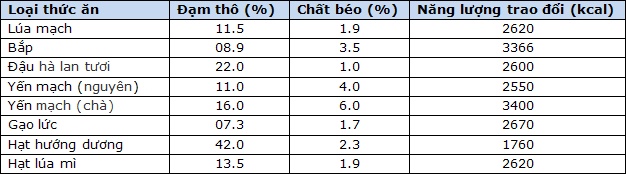 Nắm rõ thành phần trong khẩu phần ăn để tiến hành nạp carbo cho gà đá 